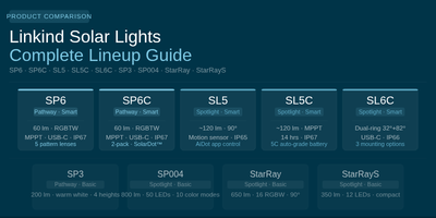 How to Choose the Right Linkind Solar Lights for Your Home (2026 Guide)