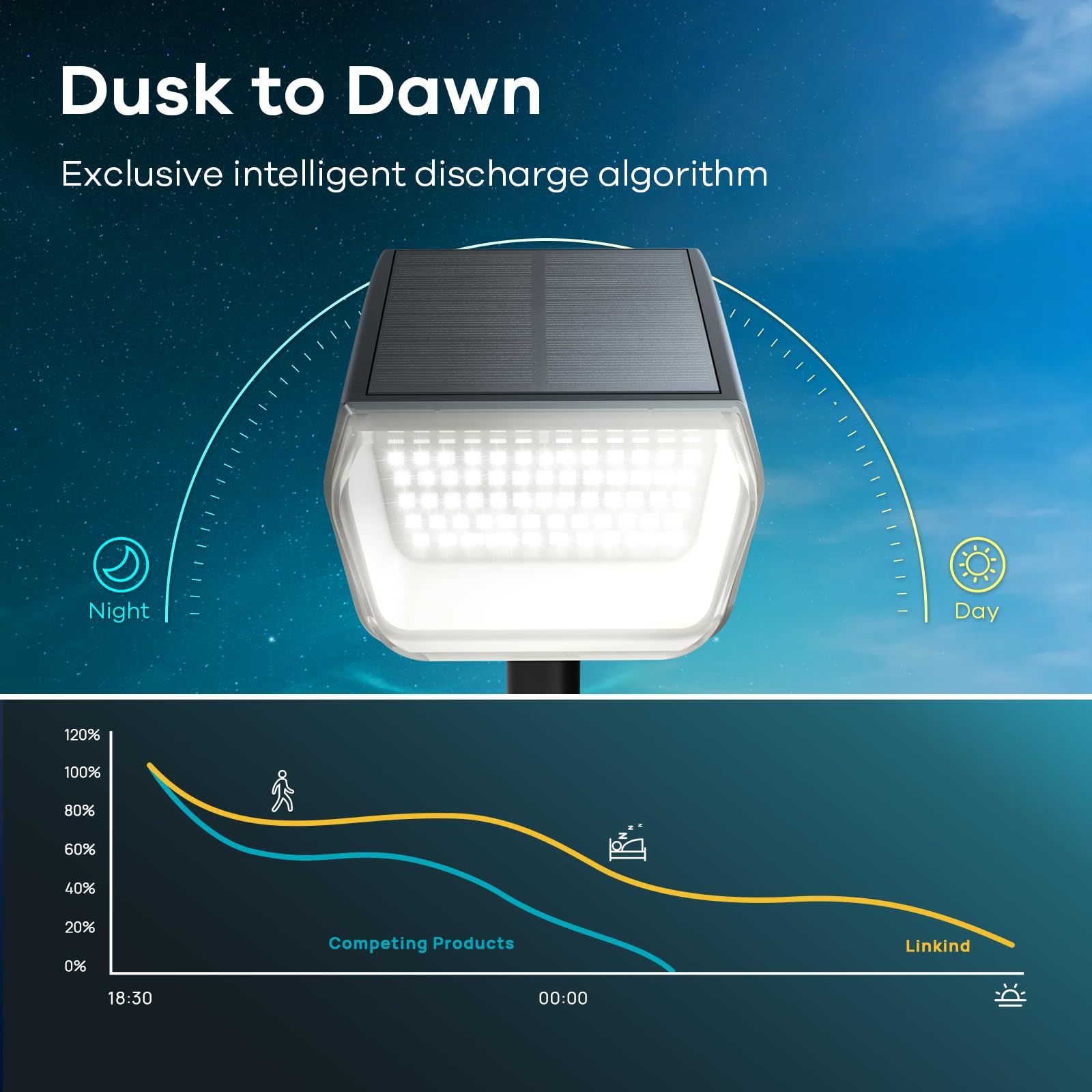 Linkind 60 LEDs Solar Spot Lights